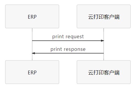 预览流程