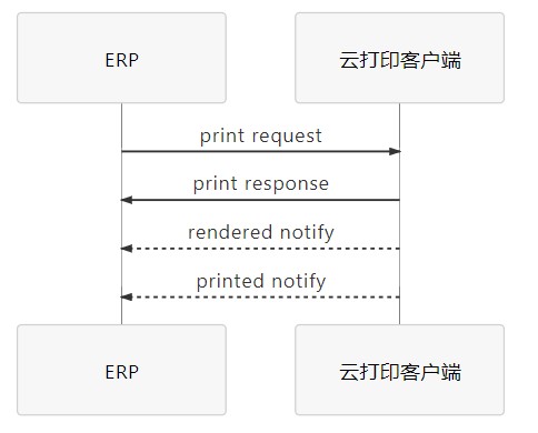 打印流程